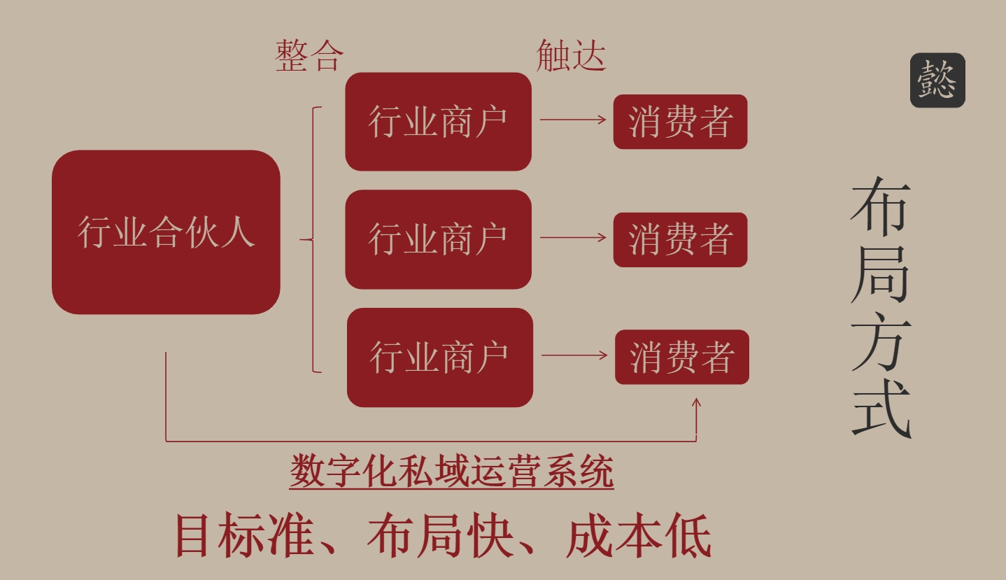 2024年6月啟動美業品牌【懿】項目，招募美業合伙人(圖2)